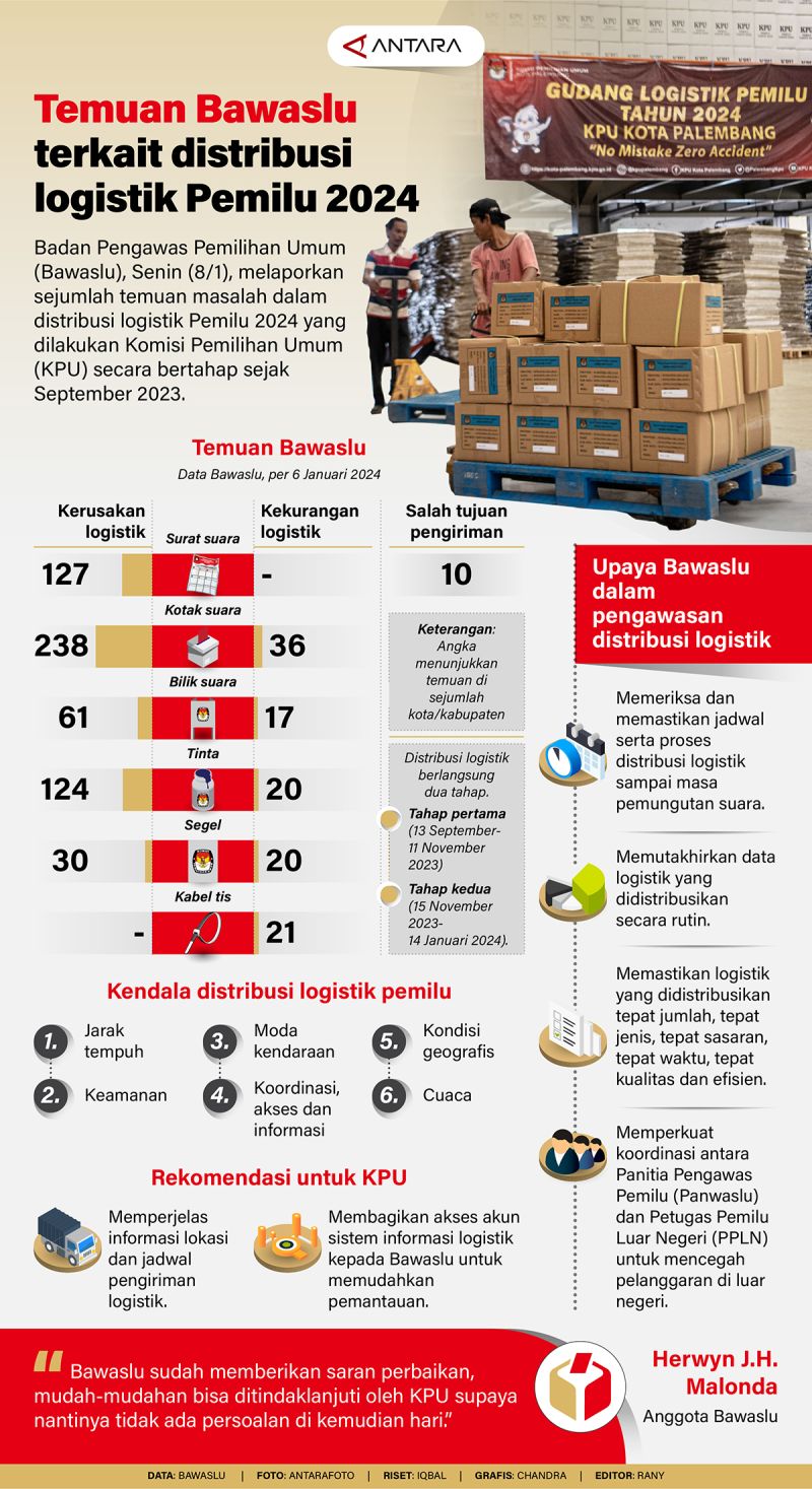 Temuan Bawaslu Terkait Distribusi Logistik Pemilu 2024 Infografik Antara News 3619