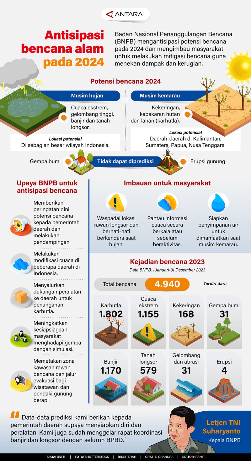 20240116 Antisipasi Bencana Alam Pada 2024 