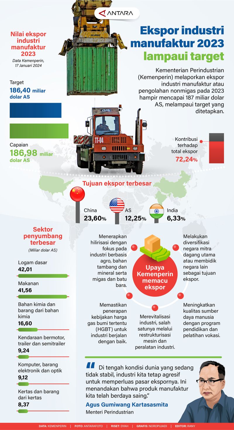 Ekspor Industri Manufaktur 2023 Lampaui Target - Infografik ANTARA News