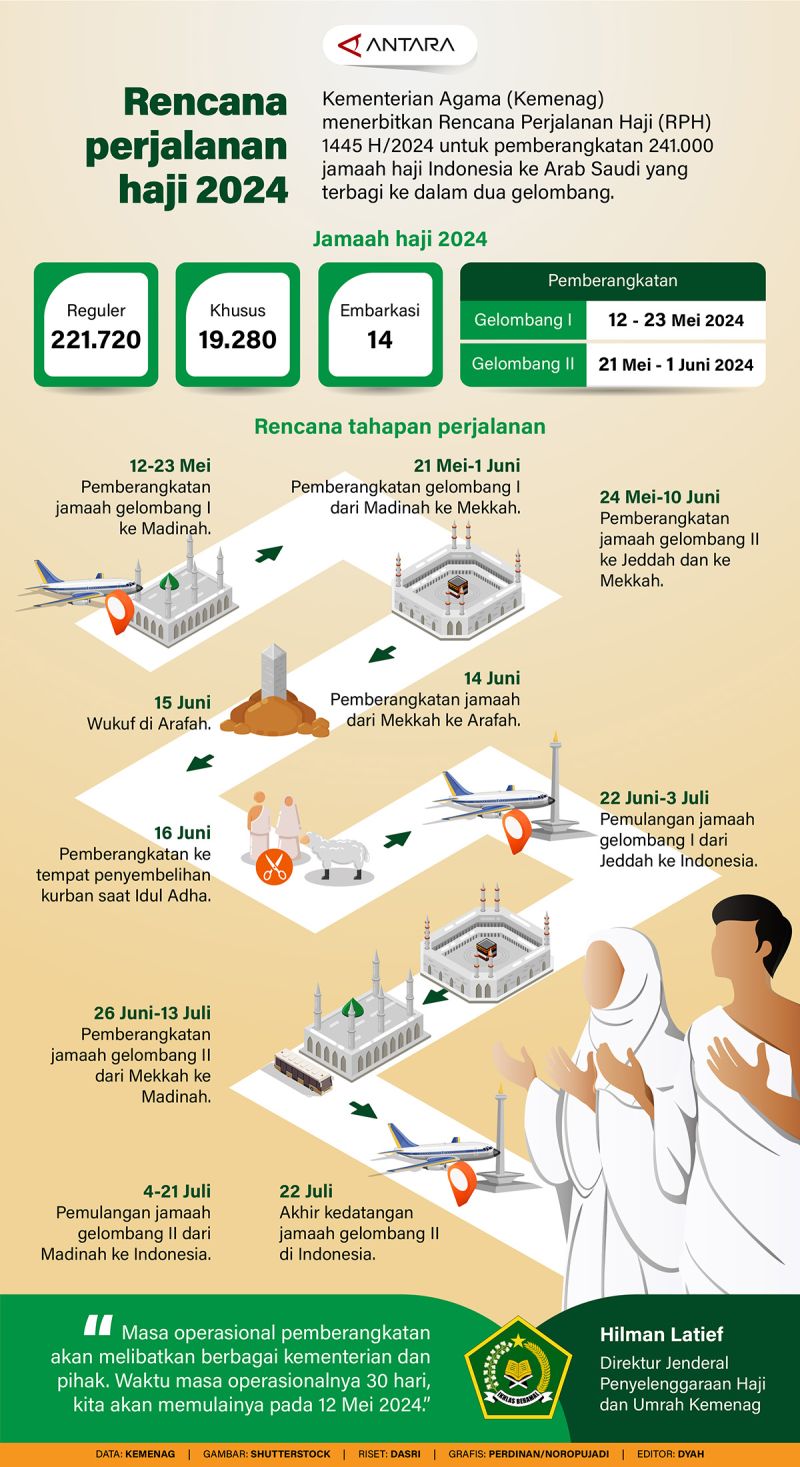 Rencana perjalanan haji 2024 Infografik ANTARA News
