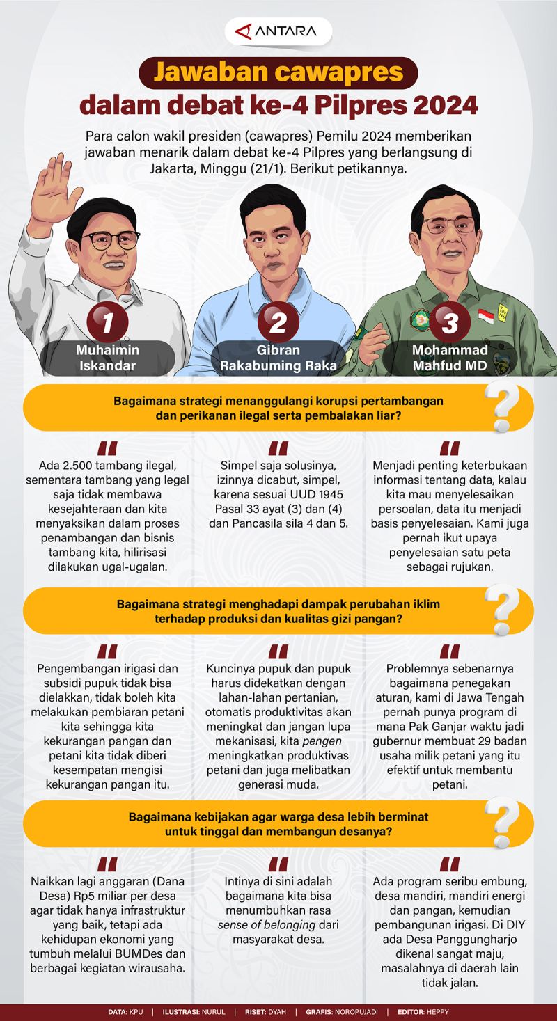 Jawaban Cawapres Dalam Debat Ke 4 Pilpres 2024 Infografik Antara News 9971