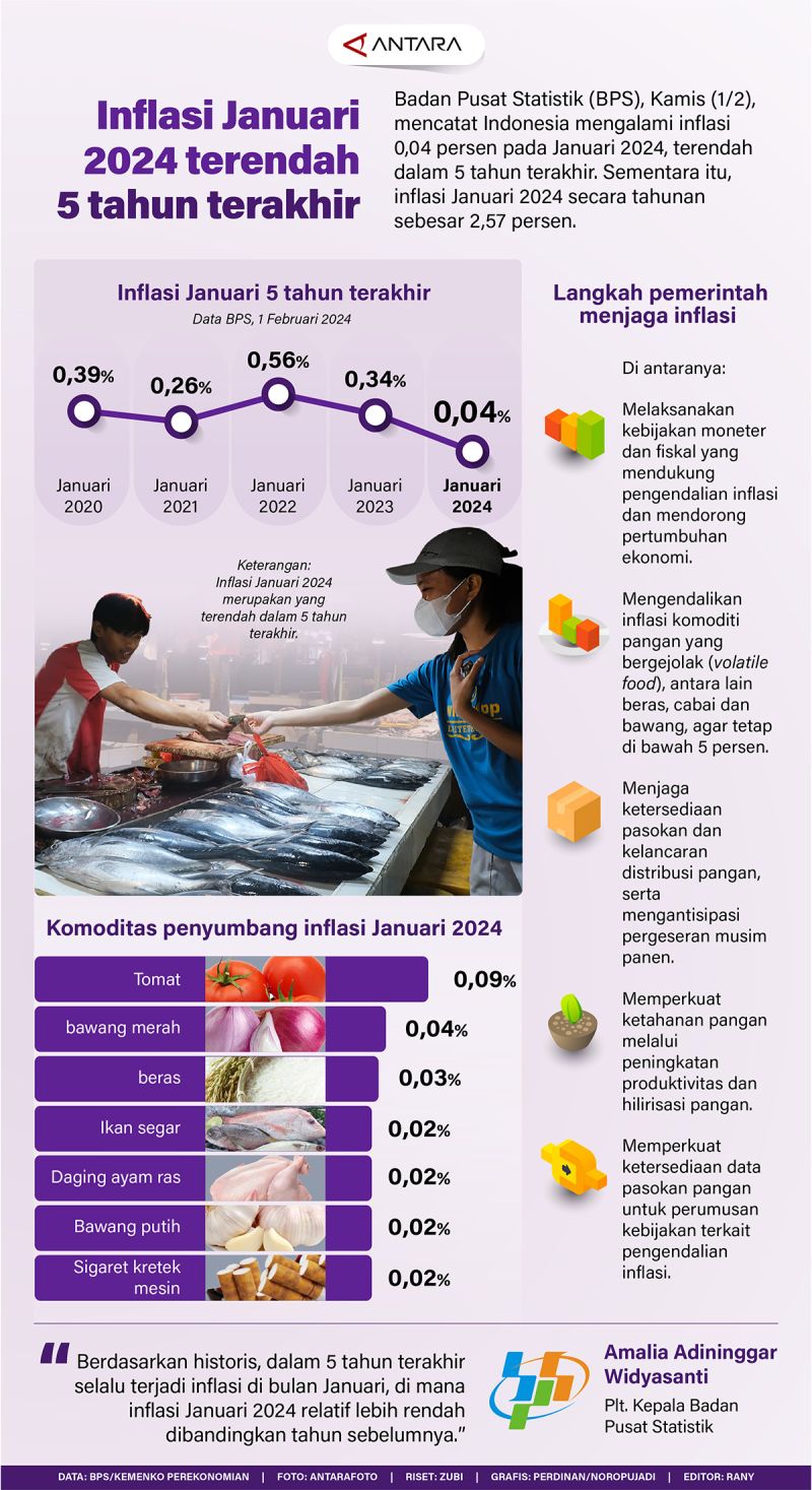 Inflasi Januari 2024 Terendah 5 Tahun Terakhir Infografik Antara News Inflasi Januari 2024 Terendah 5 Tahun Terakhir Infografik Antara News