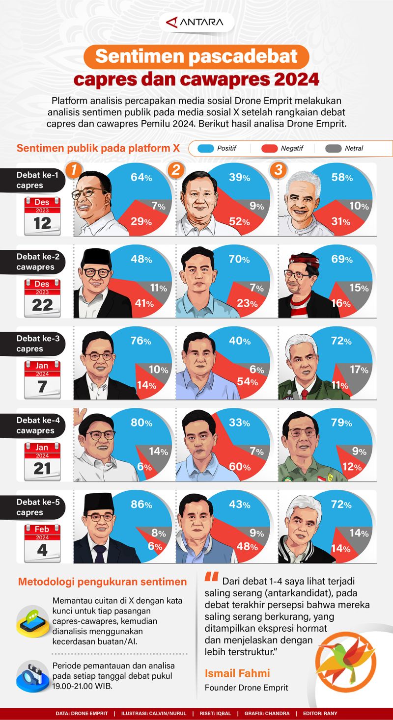 Sentimen Pascadebat Capres Dan Cawapres 2024 Infografik Antara News