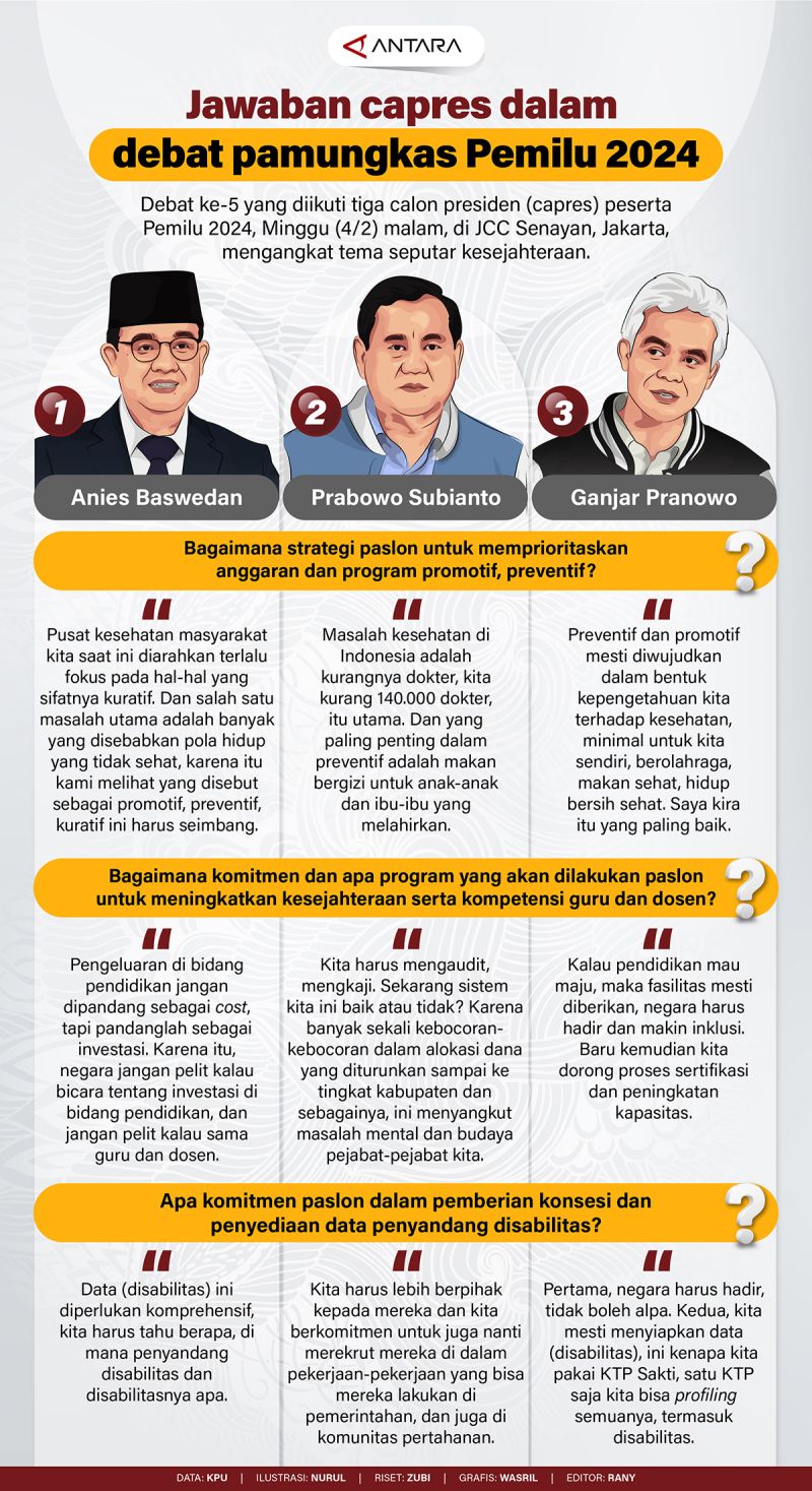 Jawaban Capres Dalam Debat Pamungkas Pemilu 2024 Infografik Antara News 7698