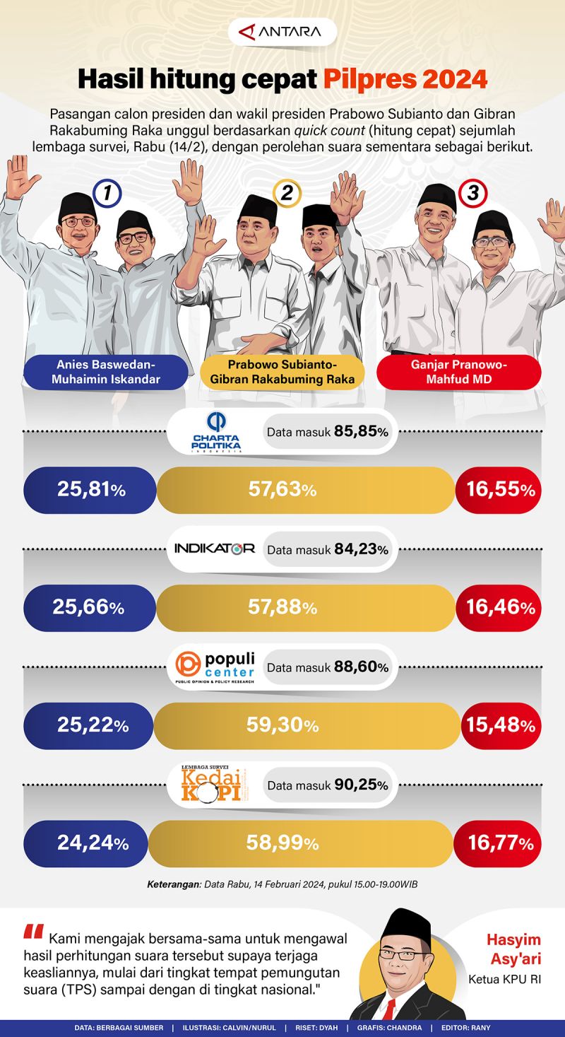 Hasil hitung cepat Pilpres 2024 Infografik ANTARA News