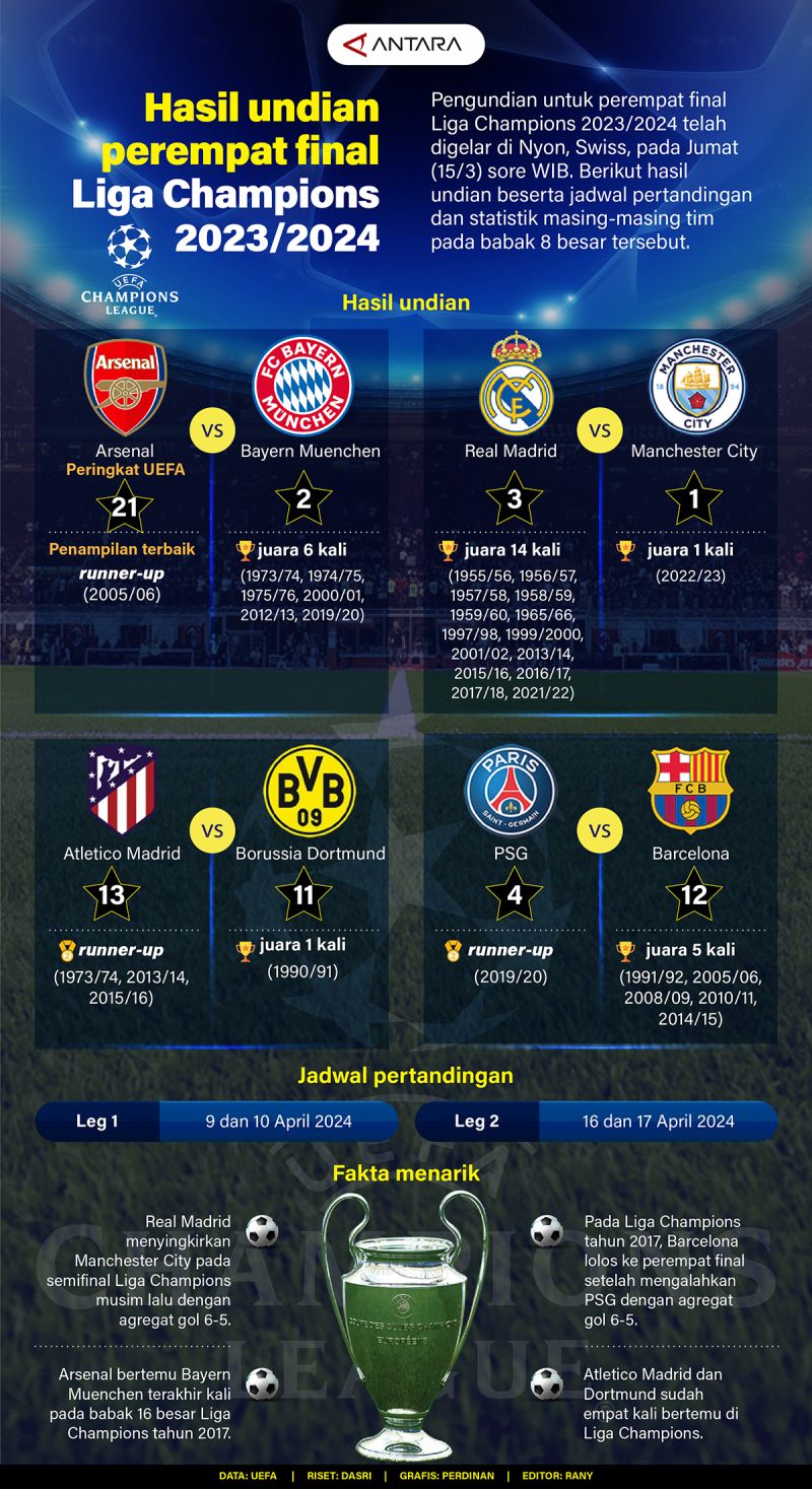 Hasil Undian Perempat Final Liga Champions 20232024 Infografik Antara News 0437