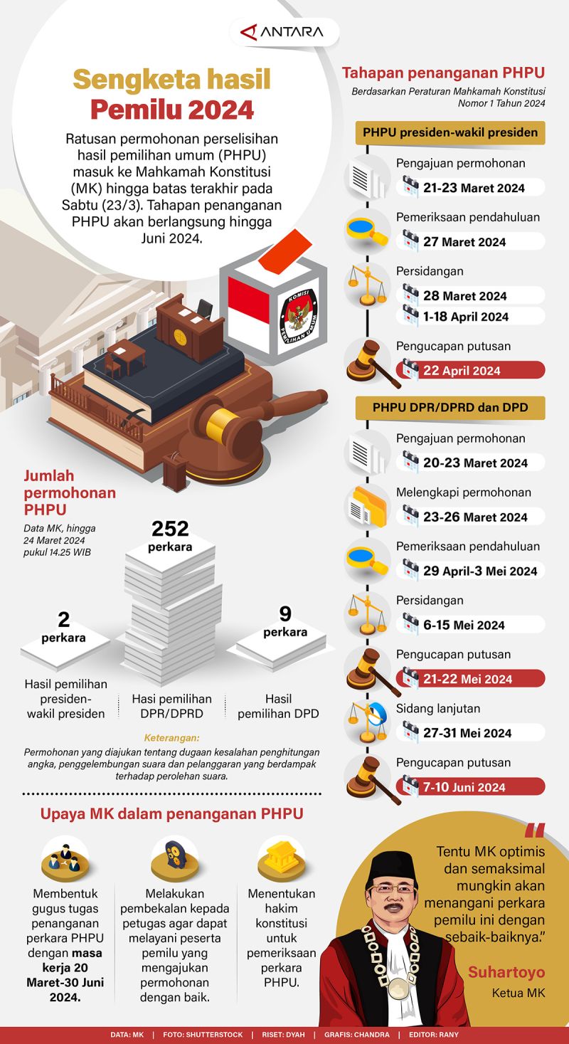 Sengketa Hasil Pemilu 2024 - Infografik ANTARA News