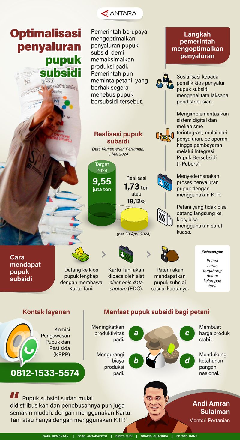 Optimalisasi Penyaluran Pupuk Subsidi - Infografik ANTARA News