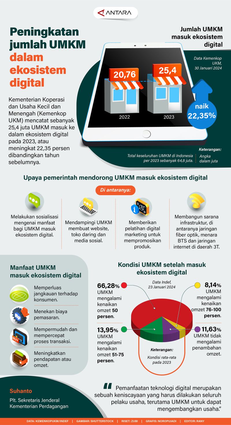 Peningkatan Jumlah UMKM Dalam Ekosistem Digital - Infografik ANTARA News