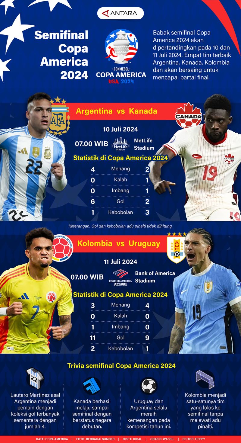 Jadwal semifinal Copa America 2024 Infografik ANTARA News