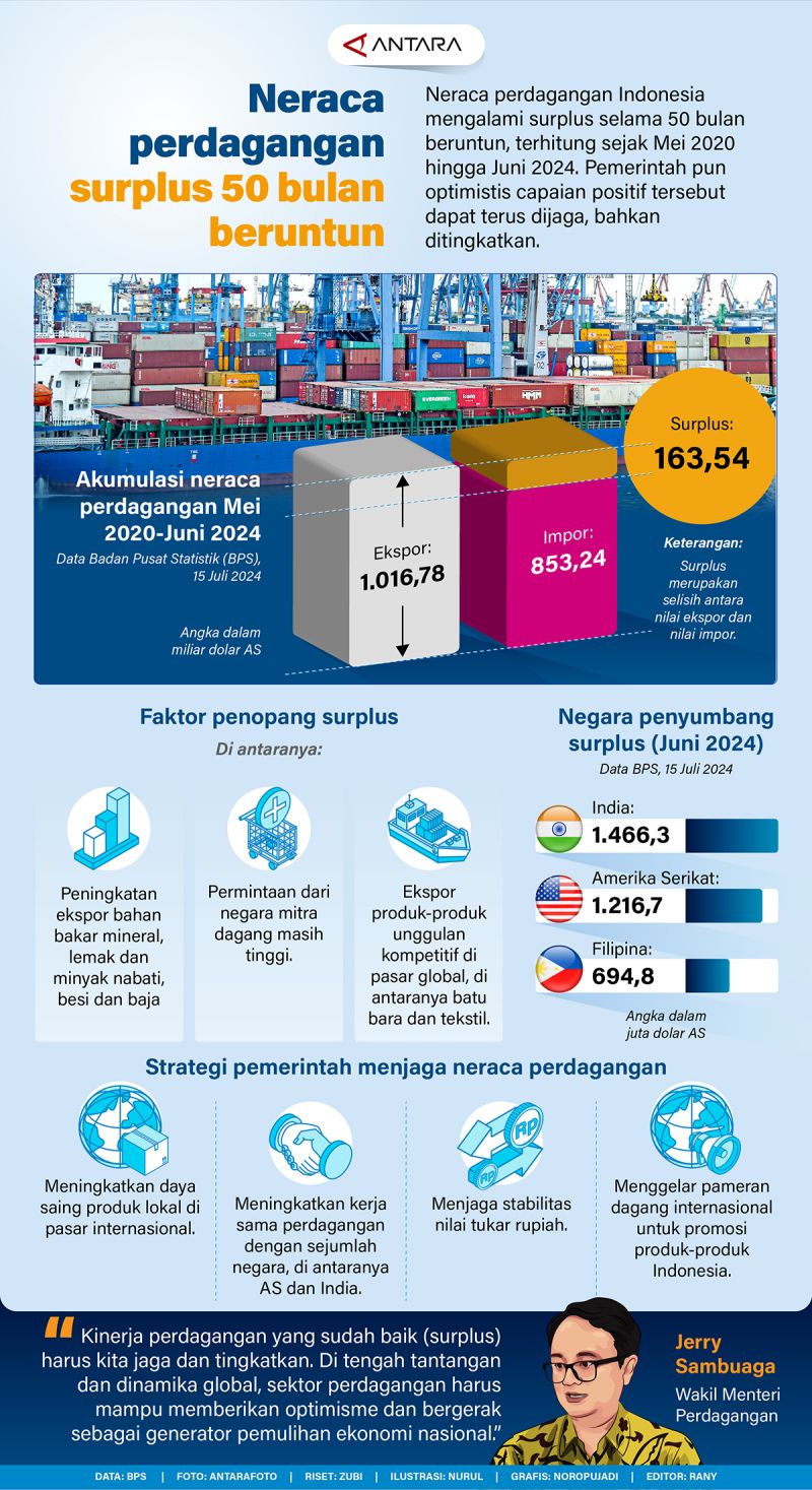 Neraca Perdagangan Surplus 50 Bulan Beruntun - Infografik ANTARA News