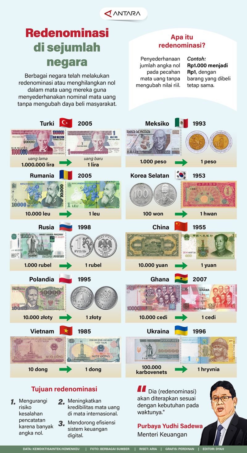 Redenominasi di sejumlah negara
