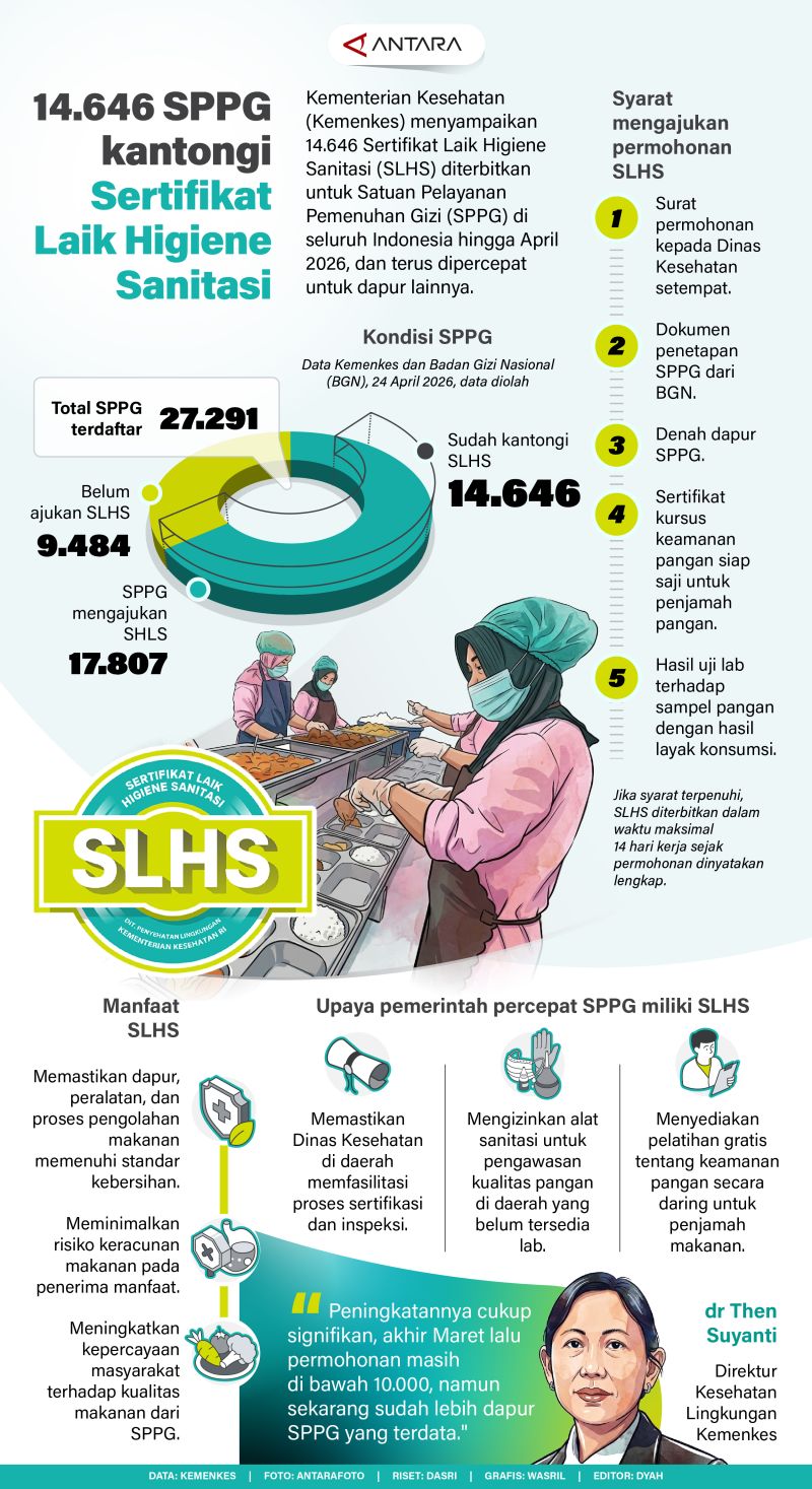14.646 SPPG kantongi Sertifikasi Laik Higiene Sanitasi