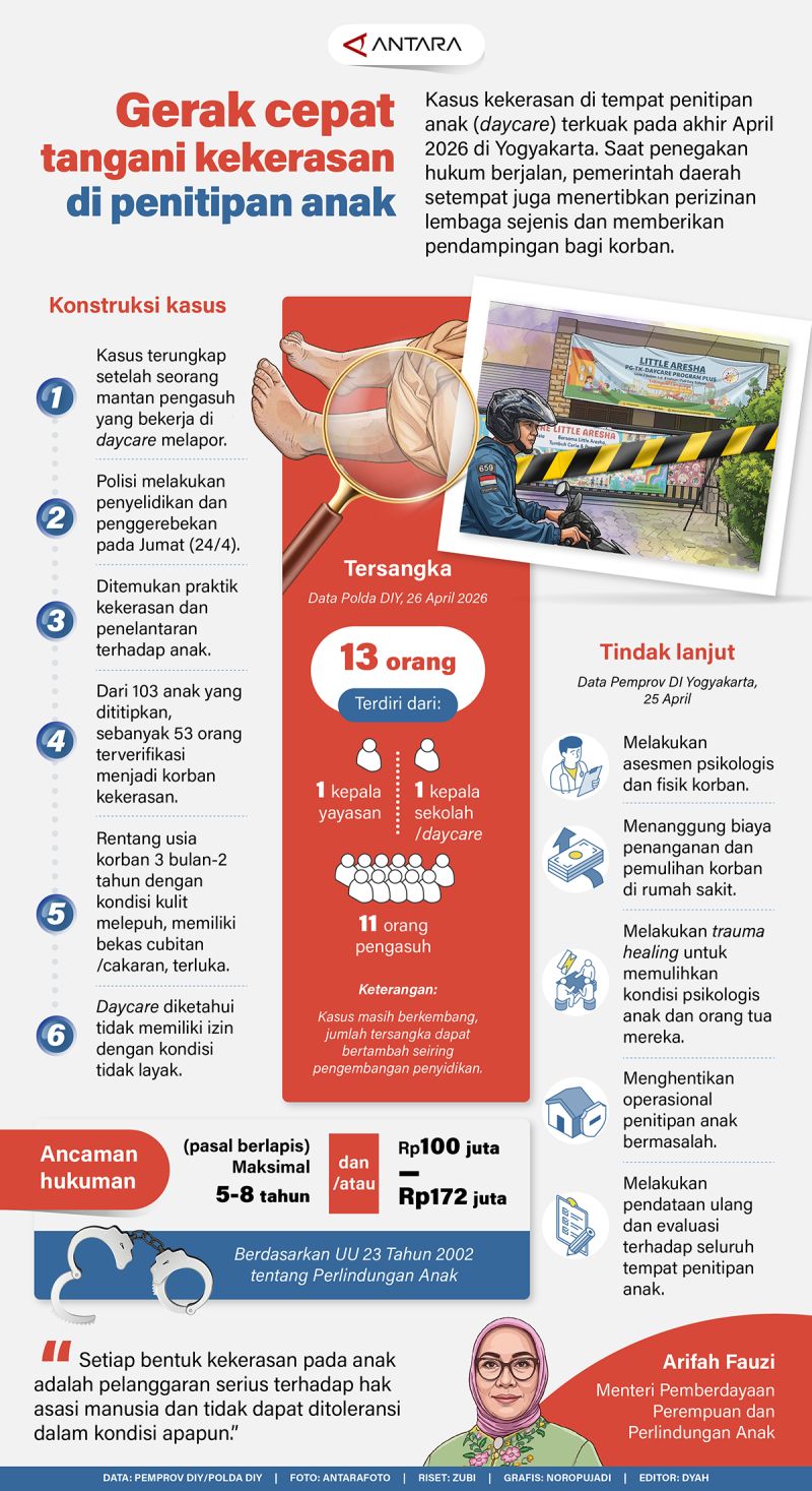 Gerak cepat tangani kekerasan di penitipan anak