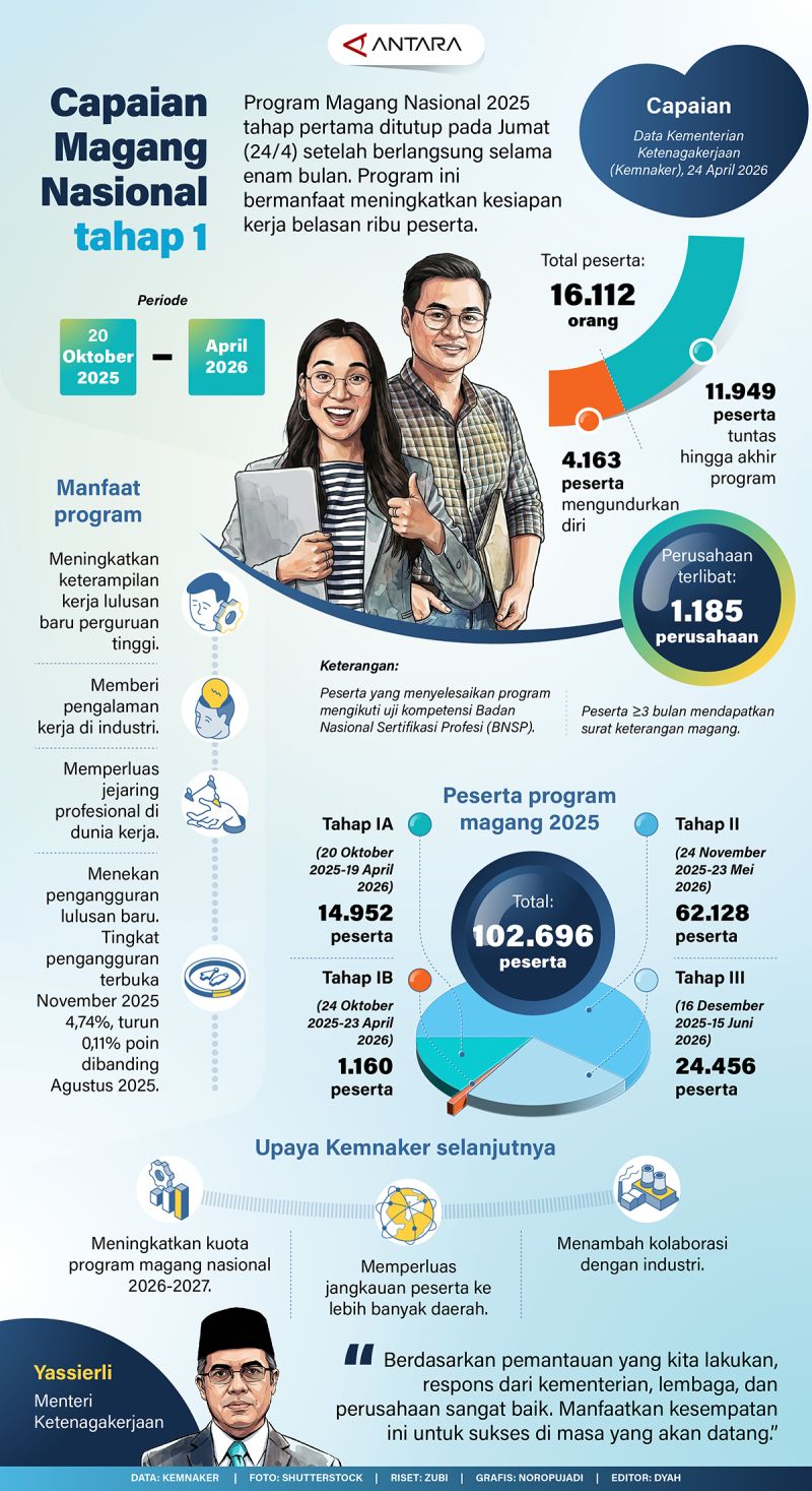 Capaian Magang Nasional tahap 1