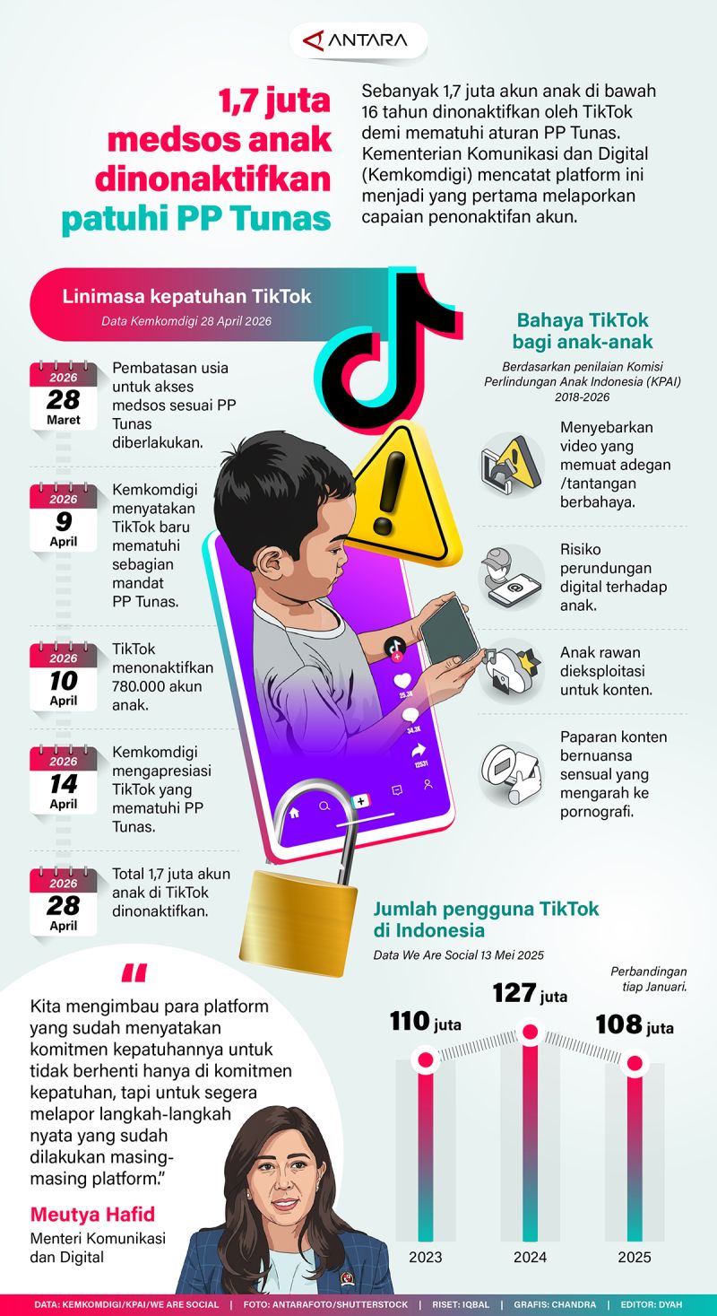 1,7 juta medsos anak dinonaktifkan patuhi PP Tunas
