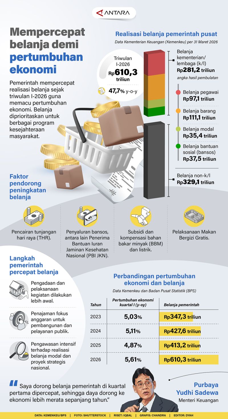 Mempercepat belanja demi pertumbuhan ekonomi