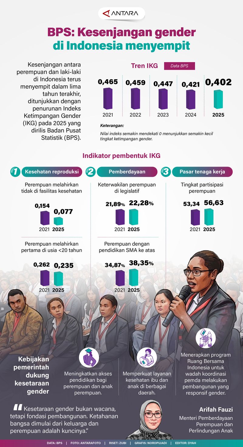 BPS: Kesenjangan gender di Indonesia menyempit