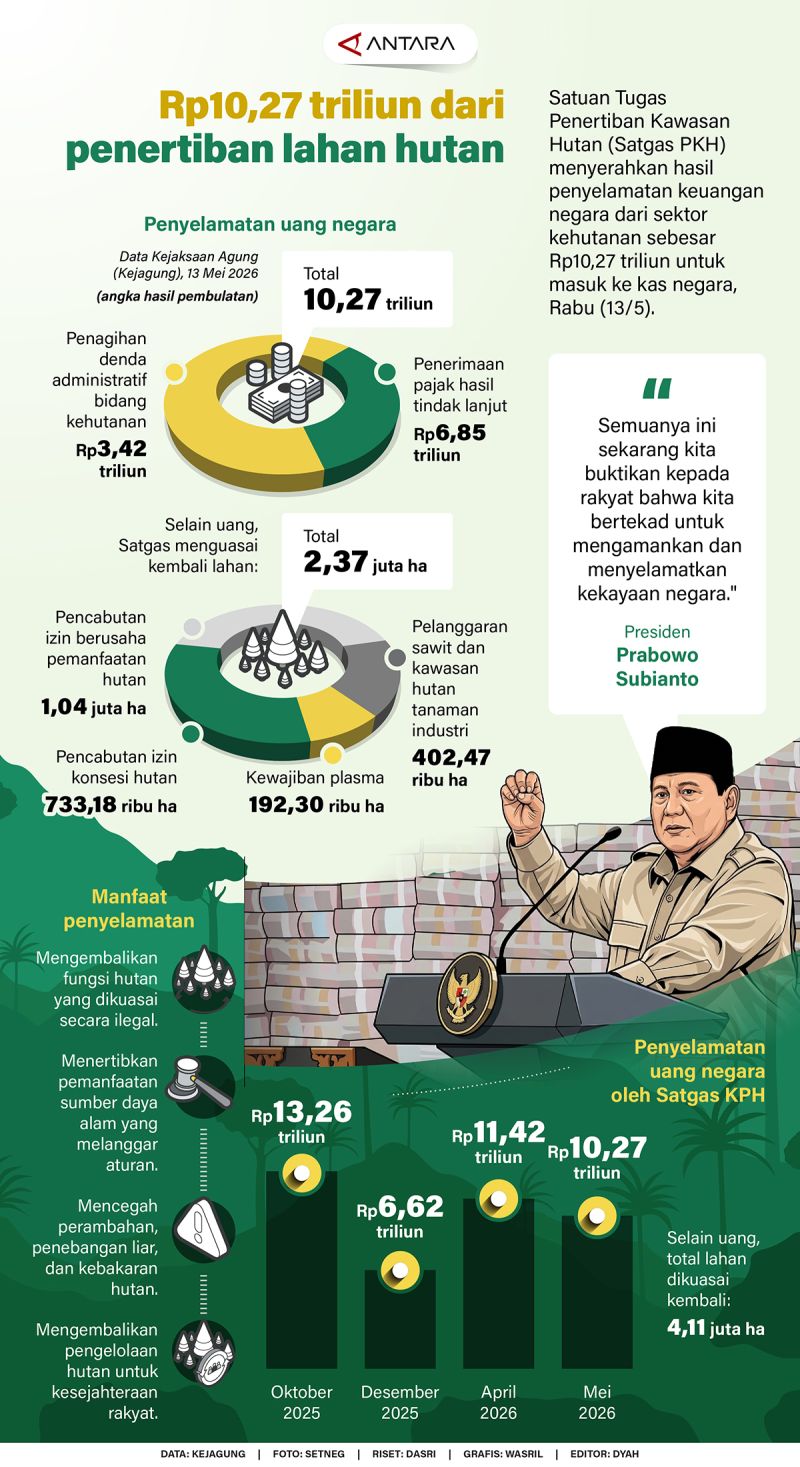 Rp10,27 triliun dari penertiban lahan hutan