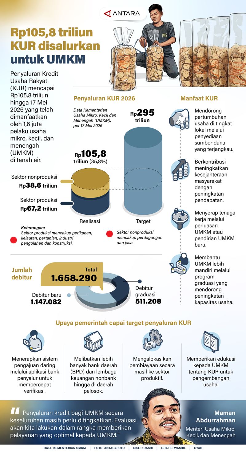 Rp105,8 triliun KUR disalurkan untuk UMKM