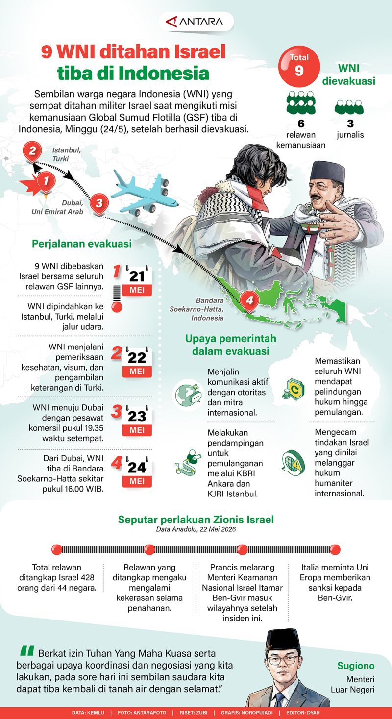 9 WNI ditahan Israel tiba di Indonesia