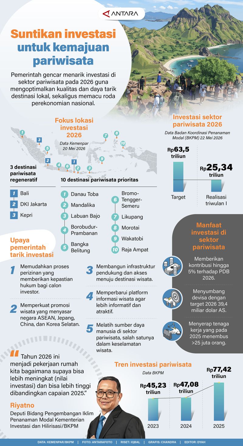 Suntikan investasi untuk kemajuan pariwisata