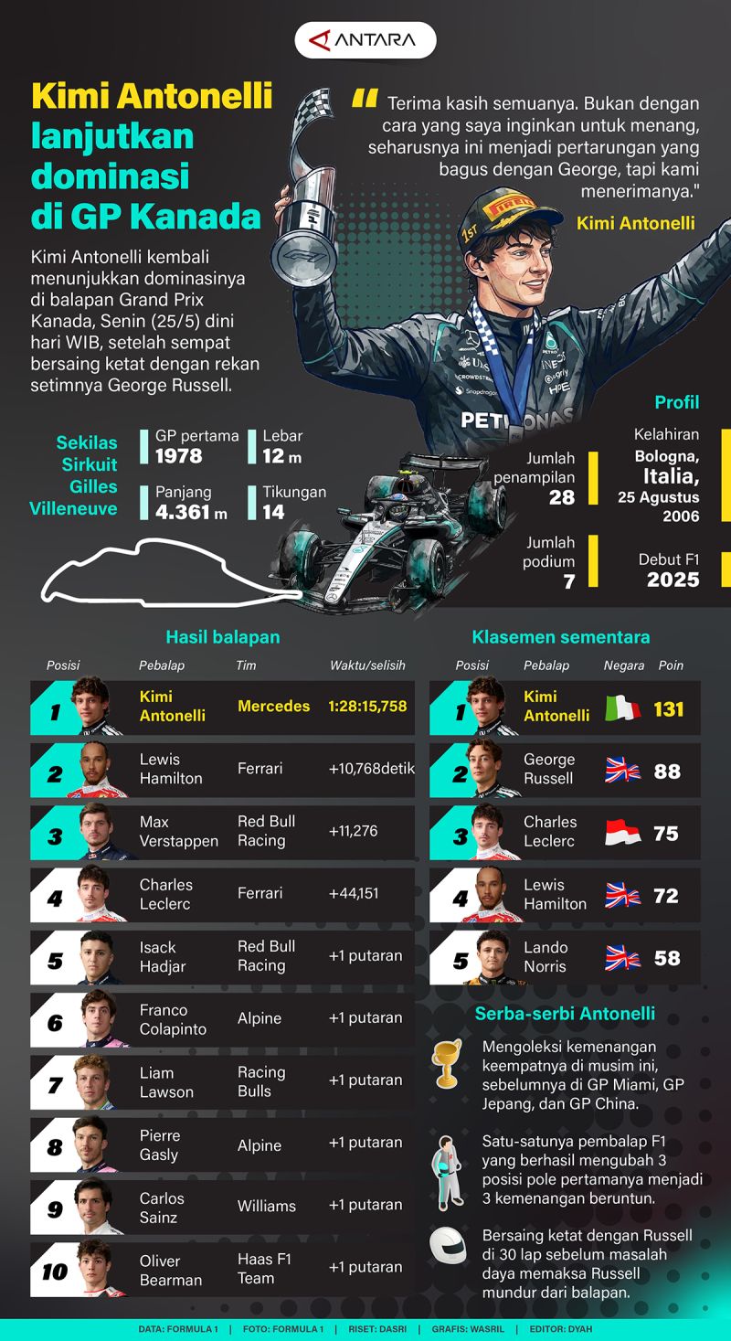 Kimi Antonelli lanjutkan dominasi di GP Kanada