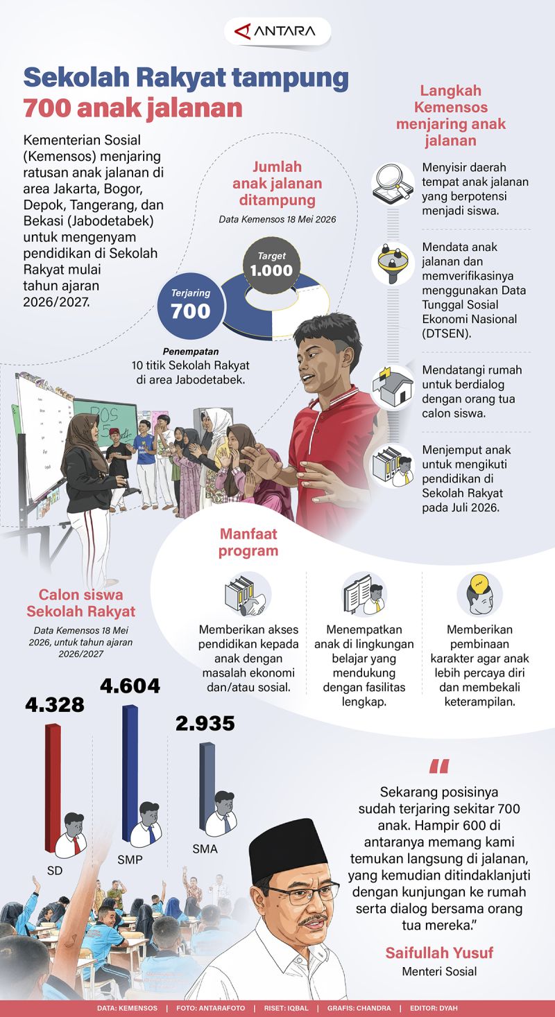 Sekolah Rakyat tampung 700 anak jalanan