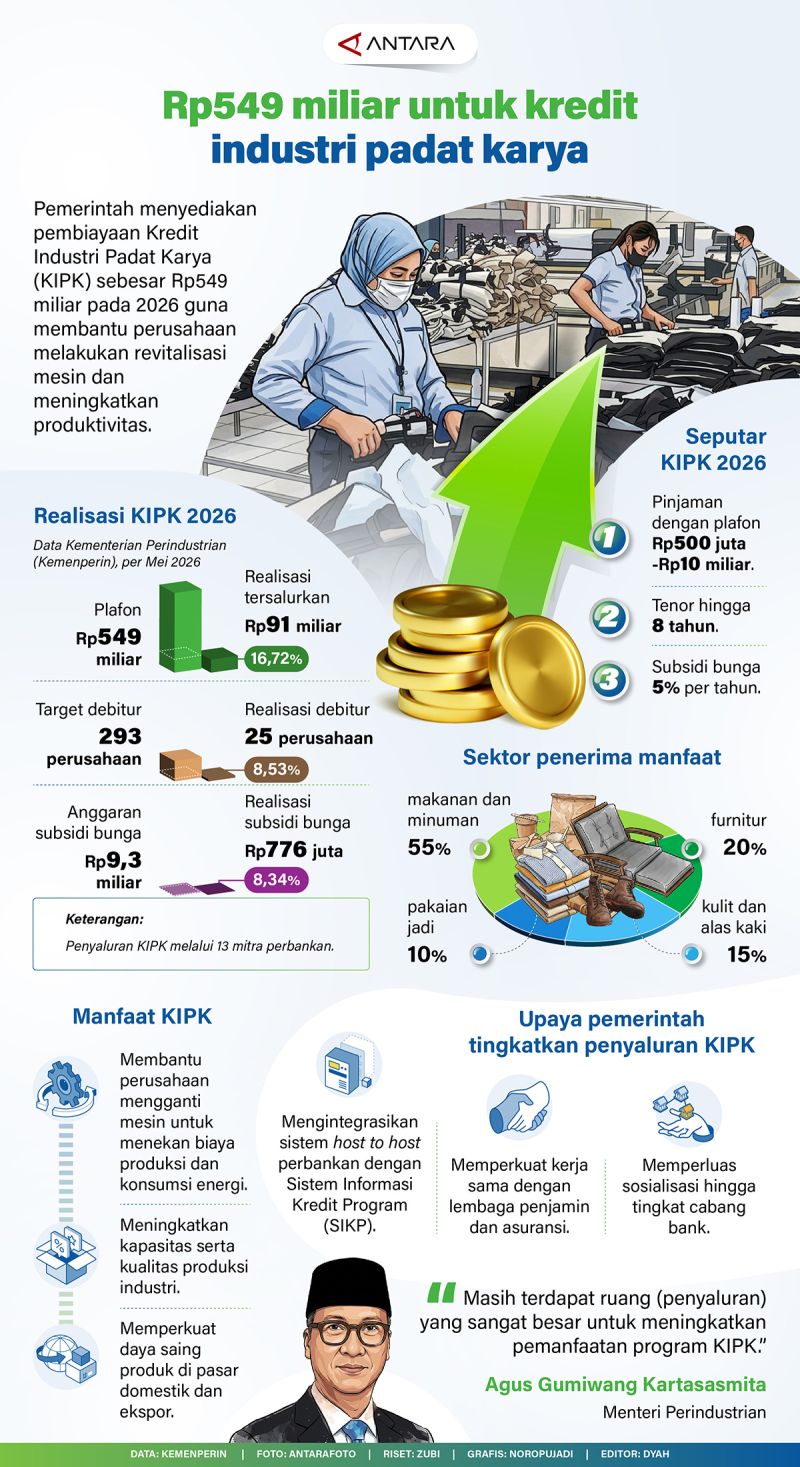 Rp549 miliar untuk kredit industri padat karya