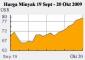 Harga Minyak "Rebound" Capai 82 Dolar Per Barel